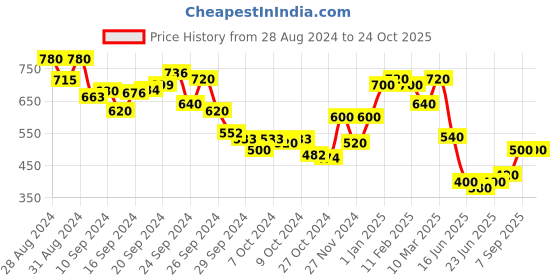 ajio.com toy balloon Embellished Fit & Flare Dress toy balloon Price History Graph from 28 Aug 2024 to 22 Oct 2025