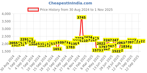 ajio.com miss chase Embellished Fit & Flare Dress miss chase Price History Graph from 30 Aug 2024 to 31 Oct 2025