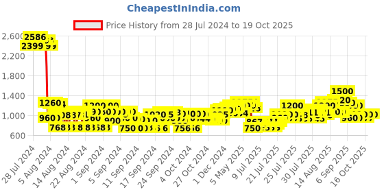 ajio.com cherry crumble by nitt hyman Embellished Fit & Flare Dress with Bow Accent cherry crumble by nitt hyman Price History Graph from 28 Jul 2024 to 19 Oct 2025