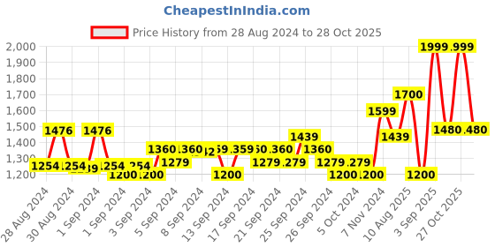 ajio.com aarika girls ethnic Embellished Fit & Flare Dress with Ruffled Hems aarika girls ethnic Price History Graph from 28 Aug 2024 to 28 Oct 2025