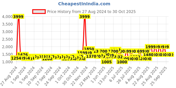 ajio.com aarika girls ethnic Embellished Fit & Flare Gown Dress with Ruffled Hems aarika girls ethnic Price History Graph from 27 Aug 2024 to 30 Oct 2025