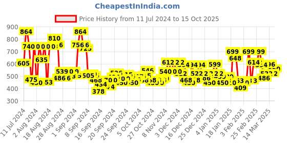 ajio.com kimayra Embellished Flared Kurta kimayra Price History Graph from 11 Jul 2024 to 15 Oct 2025