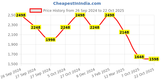 ajio.com biba Embellished Flared Kurta Set biba Price History Graph from 26 Sep 2024 to 22 Oct 2025