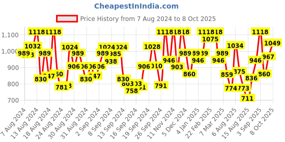 ajio.com vredevogel Embellished Flared Kurta Set with Dupatta vredevogel Price History Graph from 7 Aug 2024 to 8 Oct 2025