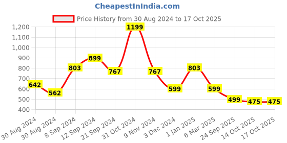 ajio.com kisah Embellished Flared Patiala kisah Price History Graph from 30 Aug 2024 to 16 Oct 2025