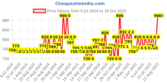 ajio.com neudis Embellished Flared Skirt neudis Price History Graph from 9 Jul 2024 to 18 Oct 2025