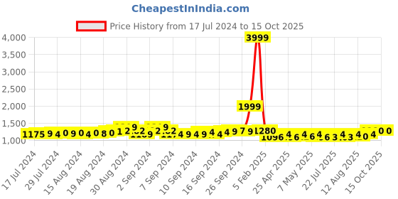 ajio.com jabama Embellished Flared Skirt jabama Price History Graph from 17 Jul 2024 to 15 Oct 2025