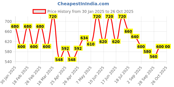 ajio.com elleven Embellished Flared Skirt elleven Price History Graph from 30 Jan 2025 to 26 Oct 2025