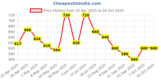 ajio.com elleven Embellished Flared Skirt elleven Price History Graph from 25 Apr 2025 to 26 Oct 2025