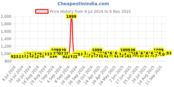 ajio.com studiorasa Embellished Flared Skirt with Drawstring Waist studiorasa Price History Graph from 9 Jul 2024 to 6 Nov 2025