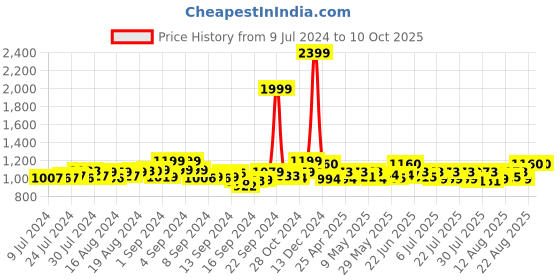 ajio.com jabama Embellished Flared Skirt with Drawstrings jabama Price History Graph from 9 Jul 2024 to 10 Oct 2025
