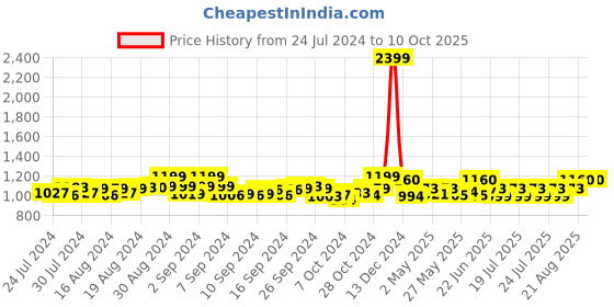 ajio.com jabama Embellished Flared Skirt with Drawstrings jabama Price History Graph from 24 Jul 2024 to 9 Oct 2025