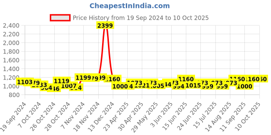 ajio.com jabama Embellished Flared Skirt with Drawstrings jabama Price History Graph from 19 Sep 2024 to 10 Oct 2025