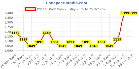 ajio.com united colors of benetton Embellished Flared Skirt with Elasticated Waistband united colors of benetton Price History Graph from 28 May 2025 to 25 Oct 2025