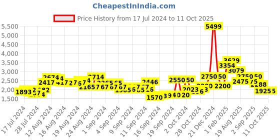 ajio.com anekaant Embellished Fold Over Clutch with Detachable Strap anekaant Price History Graph from 17 Jul 2024 to 10 Oct 2025