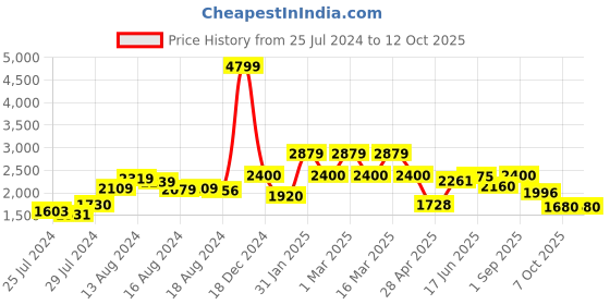 ajio.com anekaant Embellished Fold Over Clutch with Detachable Strap anekaant Price History Graph from 25 Jul 2024 to 11 Oct 2025