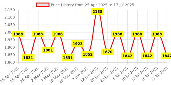 ajio.com aol Embellished Font-Open Shrug aol Price History Graph from 25 Apr 2025 to 16 Jul 2025