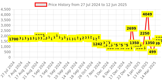 ajio.com encrustd Embellished Front-Open Jacket encrustd Price History Graph from 27 Jul 2024 to 12 Jun 2025
