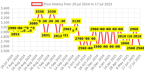 ajio.com broowl Embellished Front-Open Shrug broowl Price History Graph from 29 Jul 2024 to 17 Jul 2025