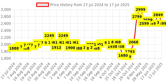 ajio.com matelco Embellished Front-Open Shrug matelco Price History Graph from 27 Jul 2024 to 30 Jun 2025