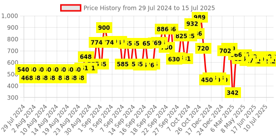 ajio.com kassually Embellished Front-Open Shrug kassually Price History Graph from 29 Jul 2024 to 15 Jul 2025