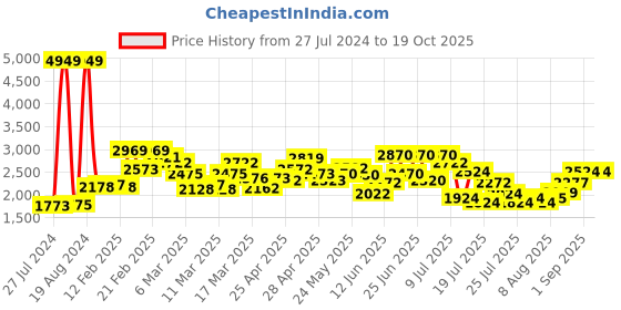 ajio.com miss chase Embellished Full-Length Jumpsuit miss chase Price History Graph from 27 Jul 2024 to 19 Oct 2025