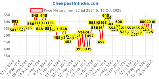 ajio.com bitterlime Embellished Full Length Palazzo bitterlime Price History Graph from 27 Jul 2024 to 10 Oct 2025