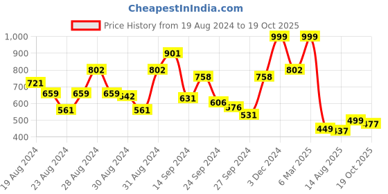 ajio.com kisah Embellished Full-Length Pyjamas kisah Price History Graph from 19 Aug 2024 to 19 Oct 2025