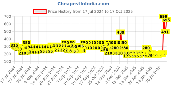 ajio.com frisbee Embellished Fur Flip-Flops frisbee Price History Graph from 17 Jul 2024 to 17 Oct 2025