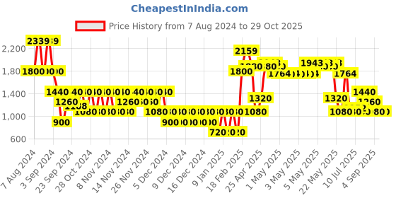 ajio.com svrnaa by azorte Embellished Fusion Wear Sets svrnaa by azorte Price History Graph from 7 Aug 2024 to 29 Oct 2025