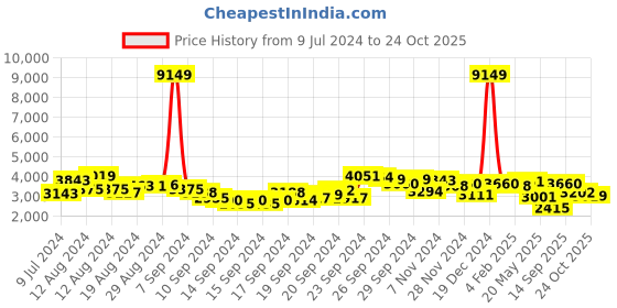 ajio.com ri-wah Embellished Georgette Saree ri-wah Price History Graph from 9 Jul 2024 to 24 Oct 2025