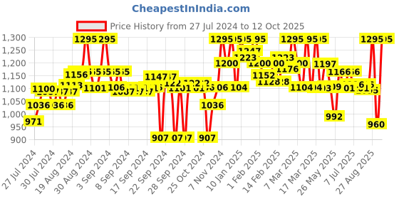 ajio.com clora creation Embellished Ghararas with Elasticated Waist clora creation Price History Graph from 27 Jul 2024 to 12 Oct 2025