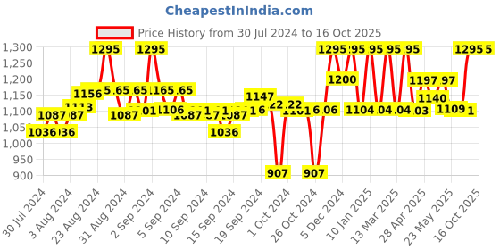 ajio.com clora creation Embellished Ghararas with Elasticated Waist clora creation Price History Graph from 30 Jul 2024 to 14 Oct 2025