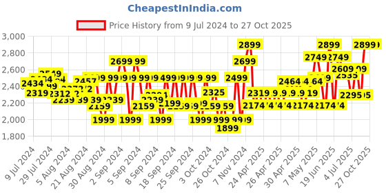 ajio.com little surprise box Embellished Gift Set little surprise box Price History Graph from 9 Jul 2024 to 27 Oct 2025