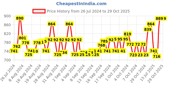 ajio.com bonkids Embellished Gown Dress bonkids Price History Graph from 26 Jul 2024 to 29 Oct 2025