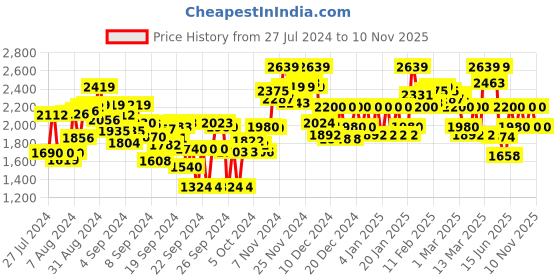 ajio.com mish Embellished Gown Dress with Puff Sleeves mish Price History Graph from 27 Jul 2024 to 10 Nov 2025
