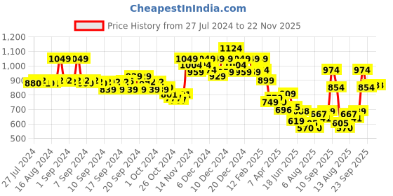 ajio.com soch Embellished Halter Neck Back Open Blouse soch Price History Graph from 27 Jul 2024 to 21 Nov 2025