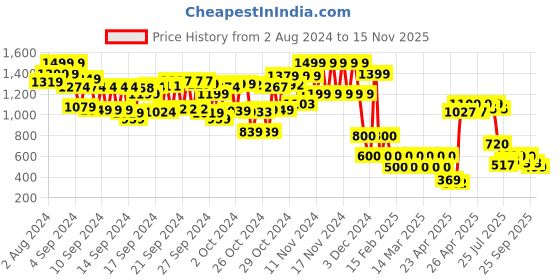 ajio.com viviana Embellished Heeled Sandals viviana Price History Graph from 2 Aug 2024 to 15 Nov 2025
