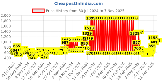 ajio.com u.s. polo assn. Embellished Hoodie with Cuffed Sleeves u.s. polo assn. Price History Graph from 30 Jul 2024 to 4 Nov 2025