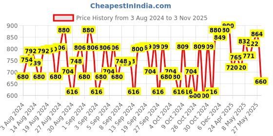 ajio.com vastramay sishu Embellished Jacket with Mandarin Collar vastramay sishu Price History Graph from 3 Aug 2024 to 3 Nov 2025