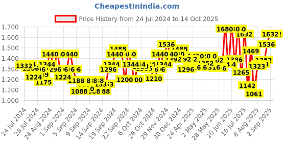 ajio.com miss chase Embellished Jumpsuit with Back Zip-Closure miss chase Price History Graph from 24 Jul 2024 to 14 Oct 2025