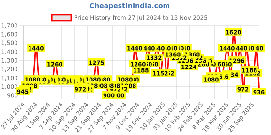 ajio.com cottinfab Embellished Jumpsuit with One-Shoulder cottinfab Price History Graph from 27 Jul 2024 to 13 Nov 2025