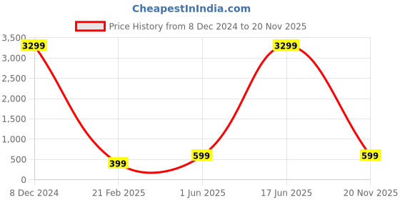 ajio.com zink london Embellished Jumpsuit with One-Shoulder Sleeves zink london Price History Graph from 8 Dec 2024 to 20 Nov 2025