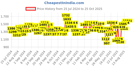 ajio.com miss chase Embellished Jumpsuit with Waist Tie miss chase Price History Graph from 25 Jul 2024 to 25 Oct 2025