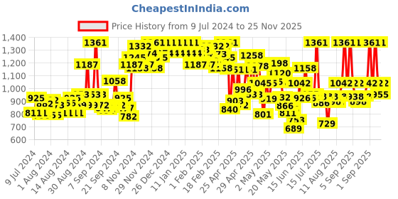 ajio.com miss chase Embellished Jumpsuit with Waist Tie-Up miss chase Price History Graph from 9 Jul 2024 to 25 Nov 2025