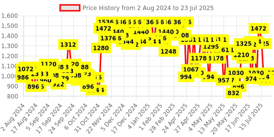 ajio.com miss chase Embellished Jumpsuit with Waist Tie-Up miss chase Price History Graph from 30 Jul 2024 to 18 Jul 2025