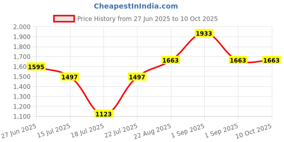 ajio.com miss chase Embellished Jumpsuits with Back-Zip Closure miss chase Price History Graph from 27 Jun 2025 to 10 Oct 2025