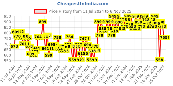 ajio.com jm looks Embellished Kitted Heeled Sandals jm looks Price History Graph from 11 Jul 2024 to 6 Nov 2025