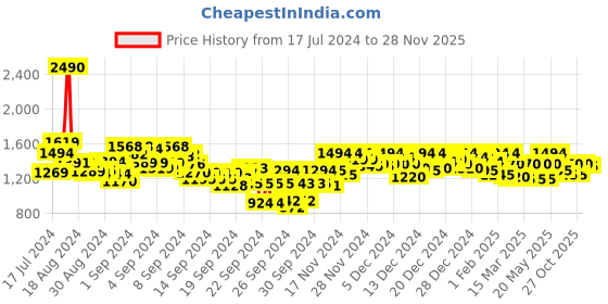 ajio.com metro Embellished Kitten Heeled Sandals metro Price History Graph from 17 Jul 2024 to 28 Nov 2025