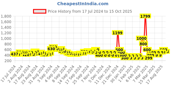 ajio.com acai Embellished Kitten Heeled Sandals acai Price History Graph from 17 Jul 2024 to 15 Oct 2025